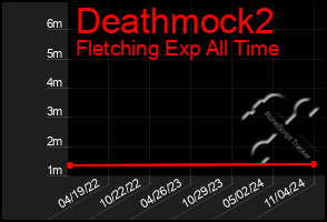 Total Graph of Deathmock2