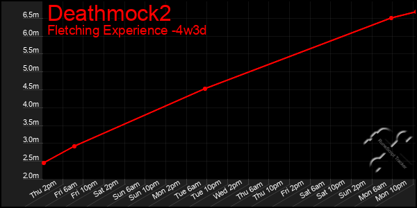 Last 31 Days Graph of Deathmock2