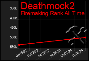 Total Graph of Deathmock2