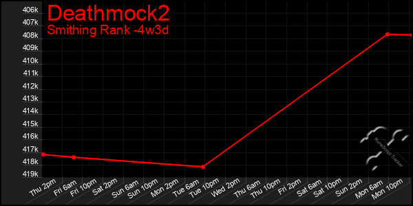 Last 31 Days Graph of Deathmock2