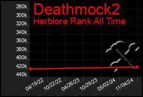 Total Graph of Deathmock2