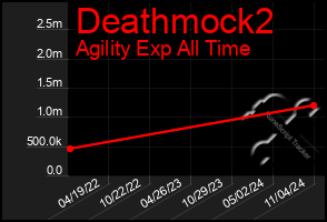 Total Graph of Deathmock2