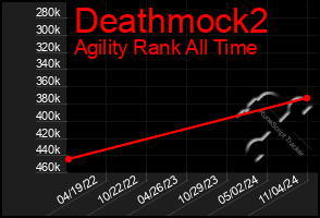 Total Graph of Deathmock2