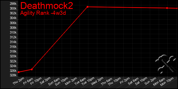 Last 31 Days Graph of Deathmock2