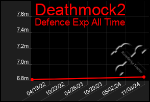 Total Graph of Deathmock2