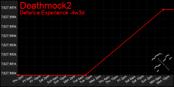 Last 31 Days Graph of Deathmock2