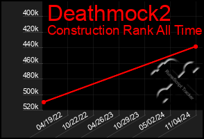 Total Graph of Deathmock2