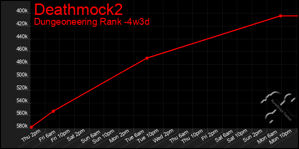 Last 31 Days Graph of Deathmock2