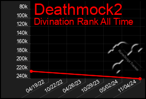 Total Graph of Deathmock2