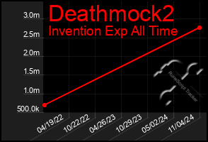 Total Graph of Deathmock2