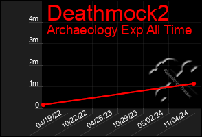 Total Graph of Deathmock2