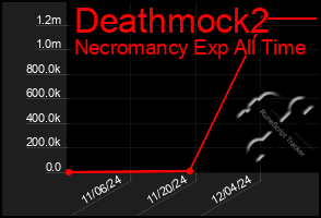 Total Graph of Deathmock2