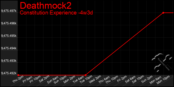 Last 31 Days Graph of Deathmock2