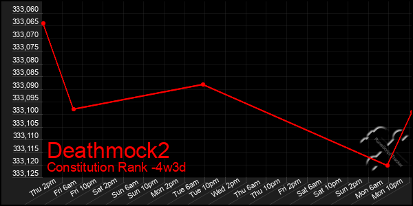 Last 31 Days Graph of Deathmock2