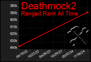 Total Graph of Deathmock2