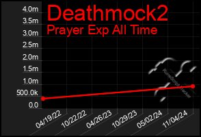 Total Graph of Deathmock2