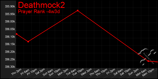 Last 31 Days Graph of Deathmock2