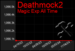 Total Graph of Deathmock2