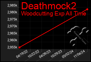 Total Graph of Deathmock2