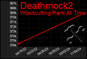 Total Graph of Deathmock2