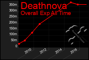 Total Graph of Deathnova