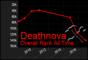 Total Graph of Deathnova