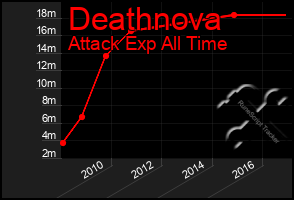 Total Graph of Deathnova