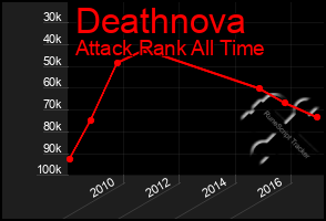 Total Graph of Deathnova