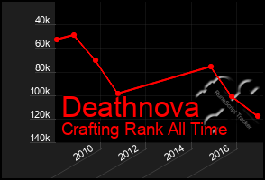 Total Graph of Deathnova