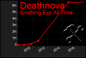 Total Graph of Deathnova