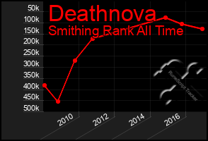 Total Graph of Deathnova