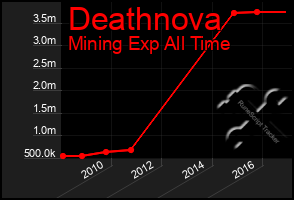 Total Graph of Deathnova