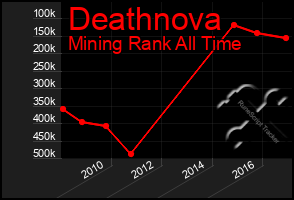 Total Graph of Deathnova