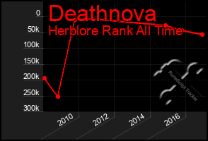 Total Graph of Deathnova