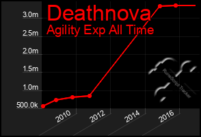 Total Graph of Deathnova