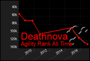 Total Graph of Deathnova