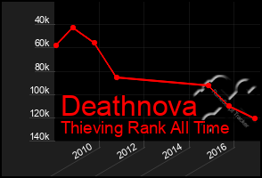 Total Graph of Deathnova