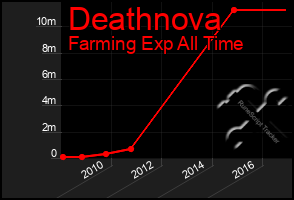 Total Graph of Deathnova