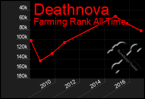 Total Graph of Deathnova