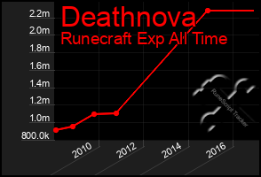 Total Graph of Deathnova