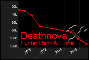 Total Graph of Deathnova