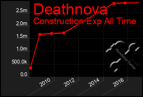 Total Graph of Deathnova