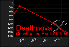 Total Graph of Deathnova