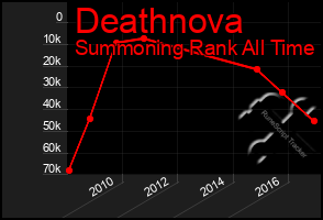 Total Graph of Deathnova