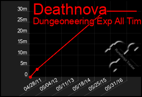 Total Graph of Deathnova