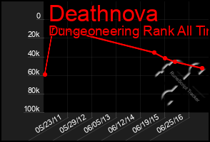 Total Graph of Deathnova