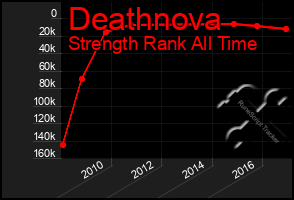 Total Graph of Deathnova