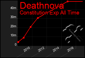 Total Graph of Deathnova