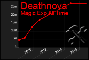 Total Graph of Deathnova