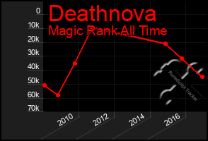 Total Graph of Deathnova